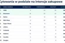 Drogerie najczęściej cytowane - faza zakupowa