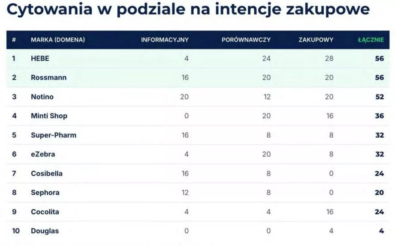 Drogerie najczęściej cytowane - faza zakupowa
