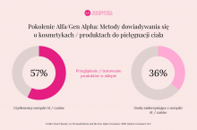 Wybór i decyzje zakupowe kosmetyków pokolenia Alfa