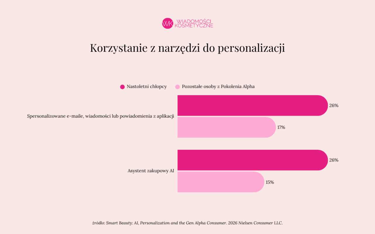 Jak Gen Alpha korzysta z narzędzi do personalizacji