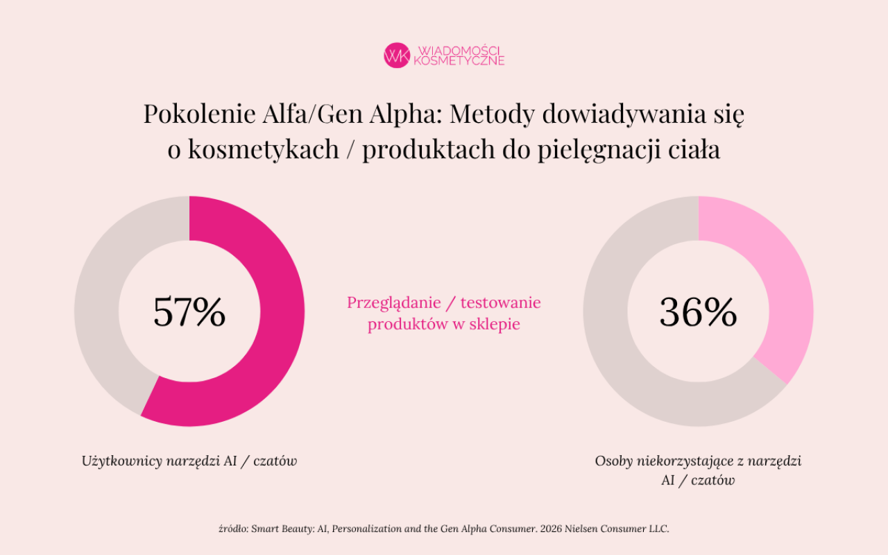 Wybór i decyzje zakupowe kosmetyków pokolenia Alfa